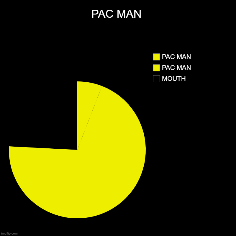 PAC MAN | MOUTH, PAC MAN, PAC MAN | image tagged in charts,pie charts | made w/ Imgflip chart maker