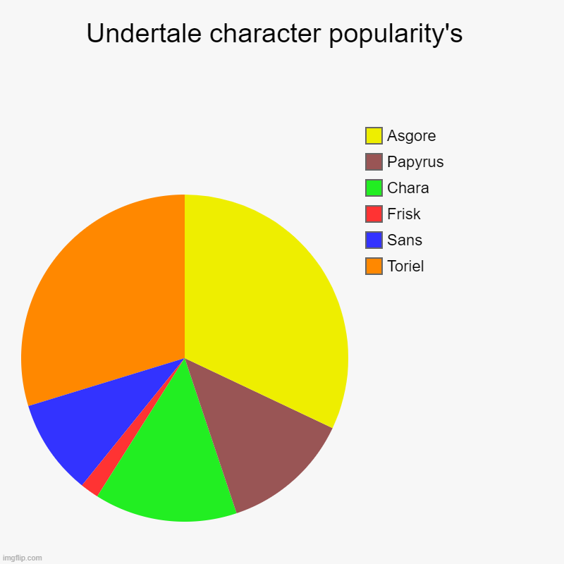 nobody cares about sans ;-; | Undertale character popularity's  | Toriel, Sans , Frisk, Chara, Papyrus, Asgore | image tagged in charts,pie charts | made w/ Imgflip chart maker