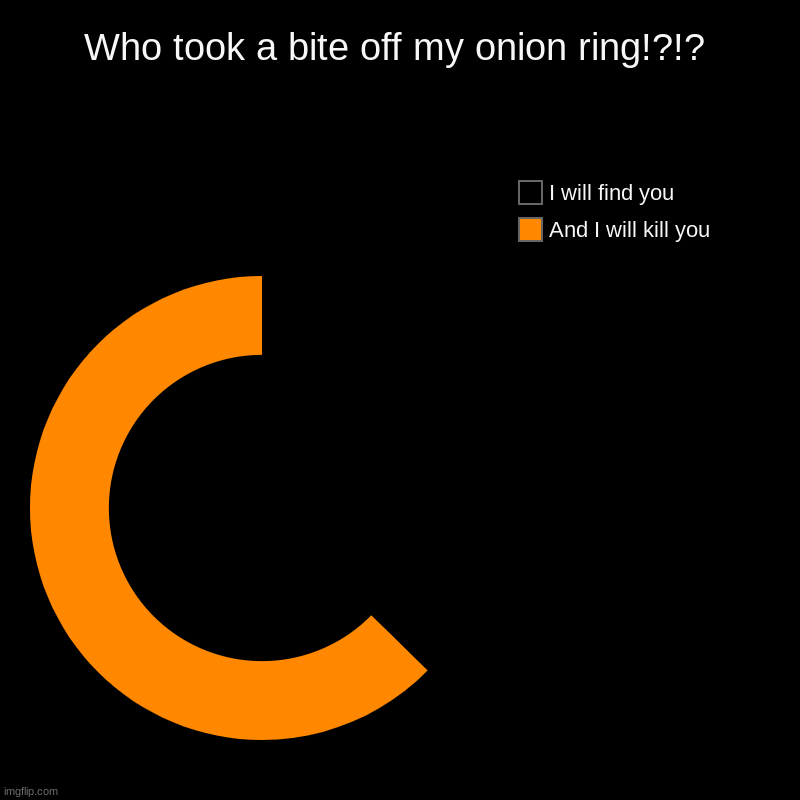 Whoever did this your dead to me | Who took a bite off my onion ring!?!? | And I will kill you, I will find you | image tagged in charts,donut charts | made w/ Imgflip chart maker