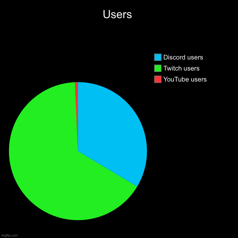 User chart | Users | YouTube users, Twitch users, Discord users | image tagged in charts,pie charts | made w/ Imgflip chart maker