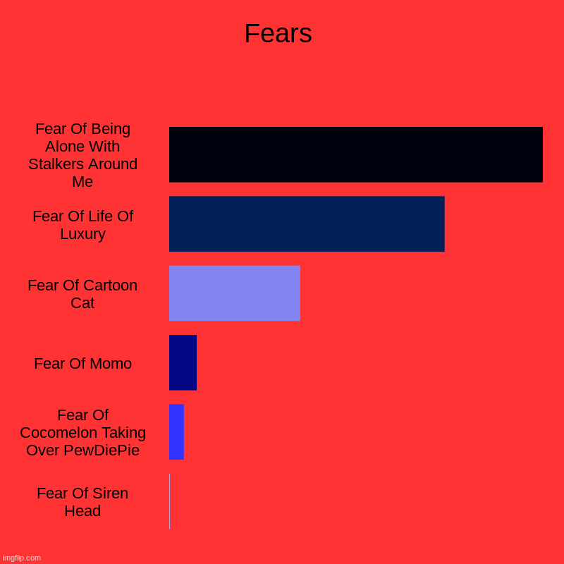 Fears | Fears | Fear Of Being Alone With Stalkers Around Me, Fear Of Life Of Luxury, Fear Of Cartoon Cat, Fear Of Momo, Fear Of Cocomelon Taking Ove | image tagged in bar charts,fear,scary | made w/ Imgflip chart maker