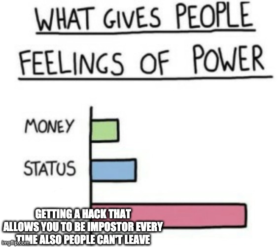 What Gives People Feelings of Power | GETTING A HACK THAT ALLOWS YOU TO BE IMPOSTOR EVERY TIME ALSO PEOPLE CAN'T LEAVE | image tagged in what gives people feelings of power | made w/ Imgflip meme maker