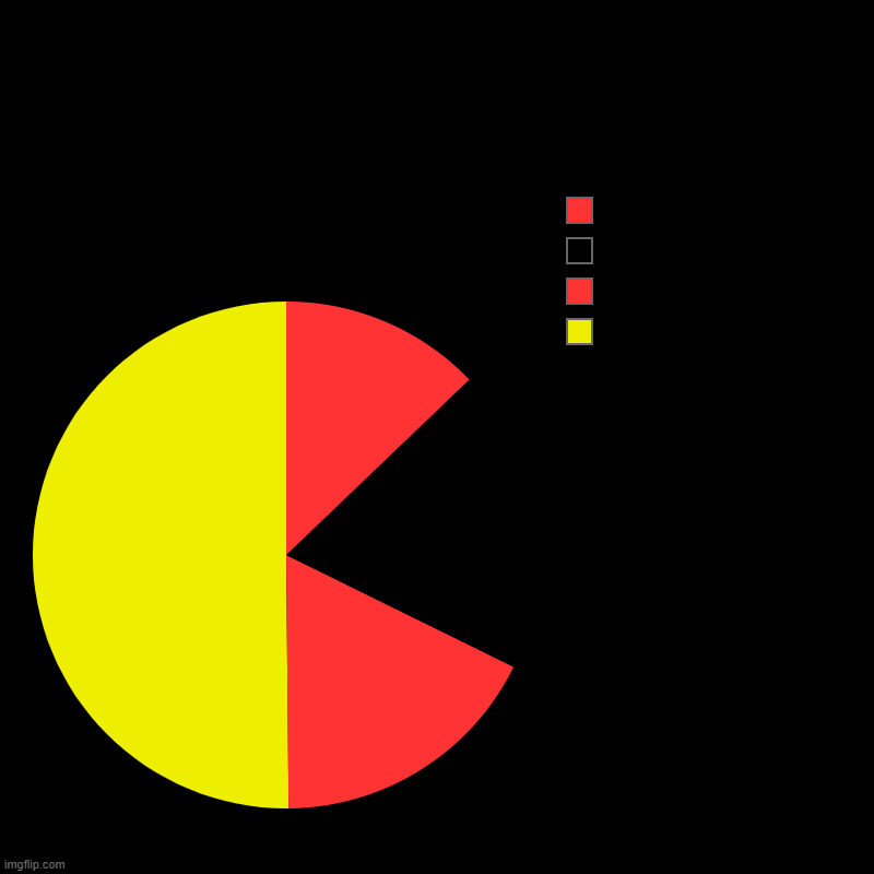 Pacman looks sus | sus, a, is, Pacman | image tagged in charts,pie charts | made w/ Imgflip chart maker