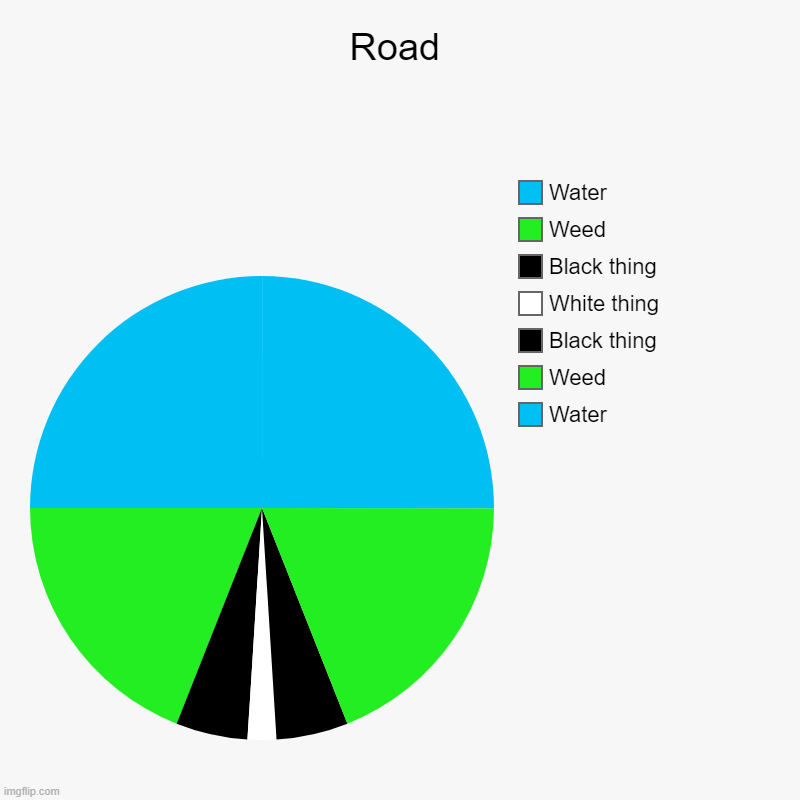 Road but something is wrong in it | Road | Water, Weed, Black thing, White thing, Black thing, Weed, Water | image tagged in charts,pie charts | made w/ Imgflip chart maker