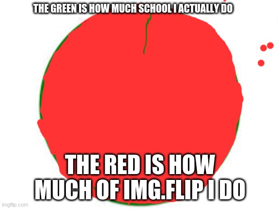 pie chart | THE GREEN IS HOW MUCH SCHOOL I ACTUALLY DO THE RED IS HOW MUCH OF IMG.FLIP I DO | image tagged in pie chart | made w/ Imgflip meme maker