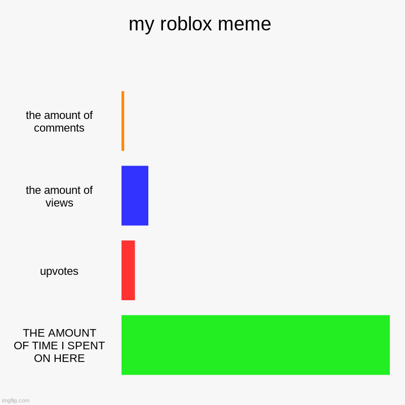 my roblox meme | the amount of comments, the amount of views, upvotes, THE AMOUNT OF TIME I SPENT ON HERE | image tagged in charts,bar charts | made w/ Imgflip chart maker