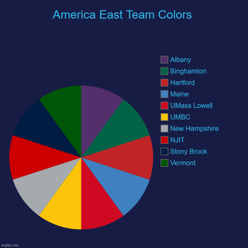 College Conference Colors #1: American East | America East Team Colors | Vermont, Stony Brook, NJIT, New Hampshire, UMBC, UMass Lowell, Maine, Hartford, Binghamton, Albany | image tagged in charts,pie charts | made w/ Imgflip chart maker