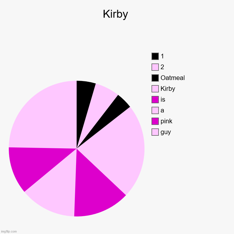 Kirby | guy, pink, a, is, Kirby, Oatmeal, 2, 1 | image tagged in charts,pie charts,kirby | made w/ Imgflip chart maker