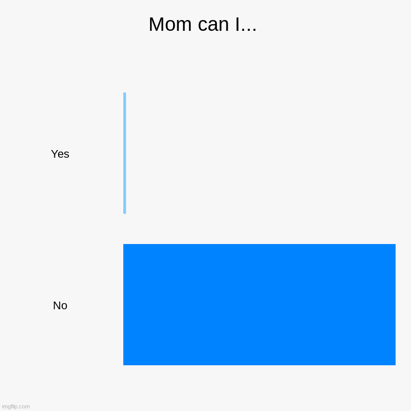 Mom can i... | Mom can I... | Yes, No | image tagged in charts,bar charts | made w/ Imgflip chart maker