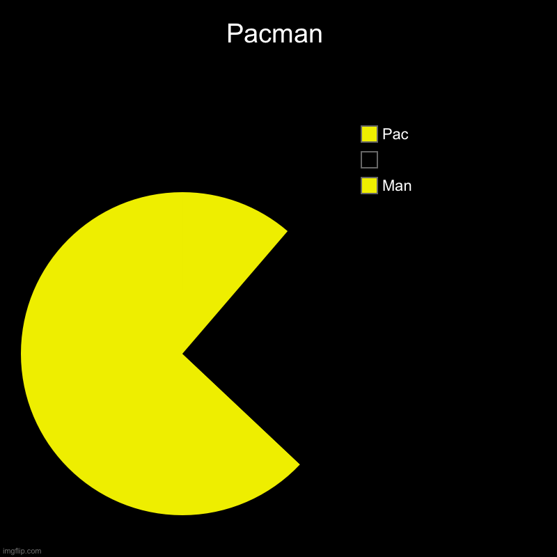 Pac-Man. | Pacman | Man,                      , Pac | image tagged in charts,pie charts | made w/ Imgflip chart maker