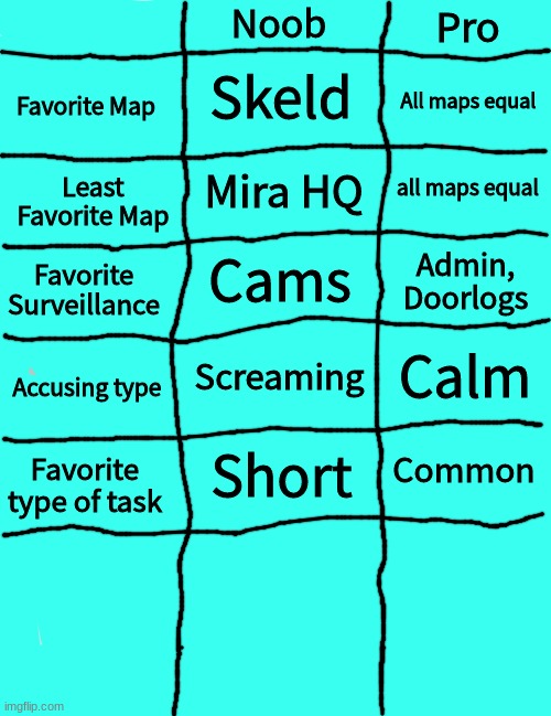 Sorry It's messy, none of the templates were loading so I had to draw my own. (It took me like an hour to make this) |  Noob; Pro; Skeld; All maps equal; Favorite Map; all maps equal; Mira HQ; Least Favorite Map; Cams; Admin, Doorlogs; Favorite Surveillance; Calm; Screaming; Accusing type; Common; Short; Favorite type of task | image tagged in memes,boardroom meeting suggestion | made w/ Imgflip meme maker