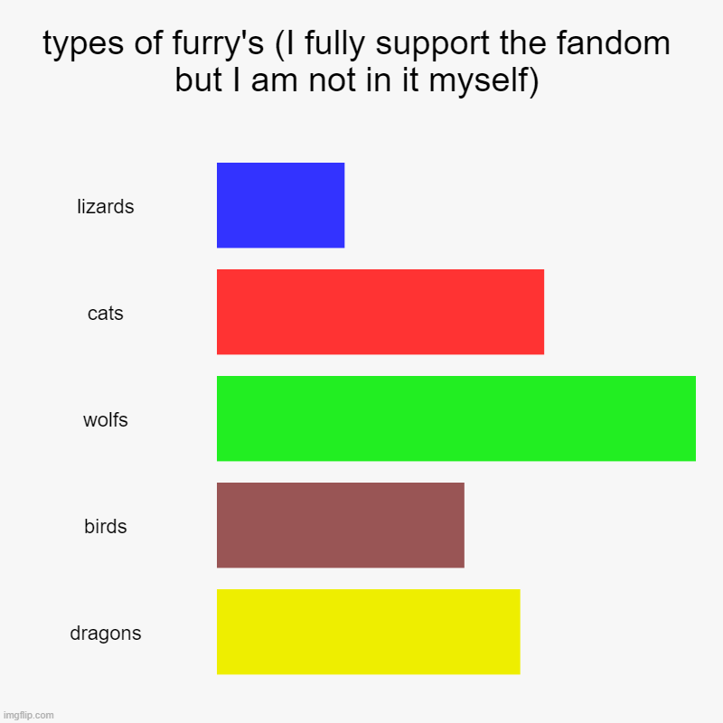 types of furry's (I fully support the fandom but I am not in it myself) | lizards, cats, wolfs, birds, dragons | image tagged in charts,bar charts | made w/ Imgflip chart maker