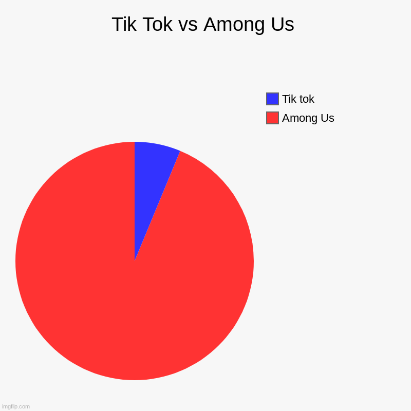 Tik Tok vs Among Us | Among Us, Tik tok | image tagged in charts,pie charts | made w/ Imgflip chart maker