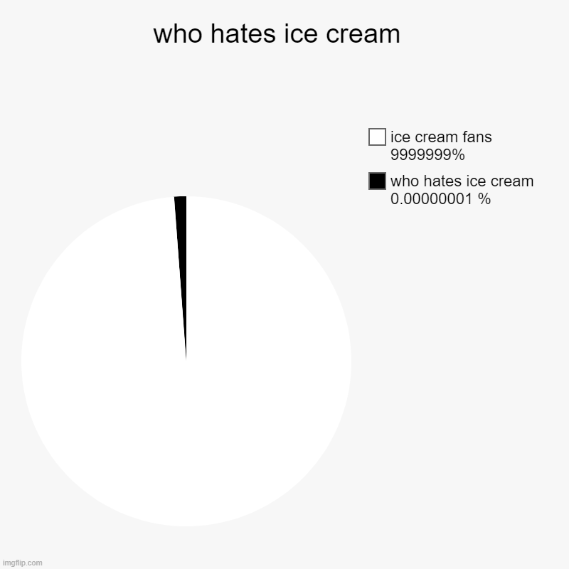 who hates ice cream  | who hates ice cream 0.00000001 %, ice cream fans 9999999% | image tagged in charts,pie charts | made w/ Imgflip chart maker