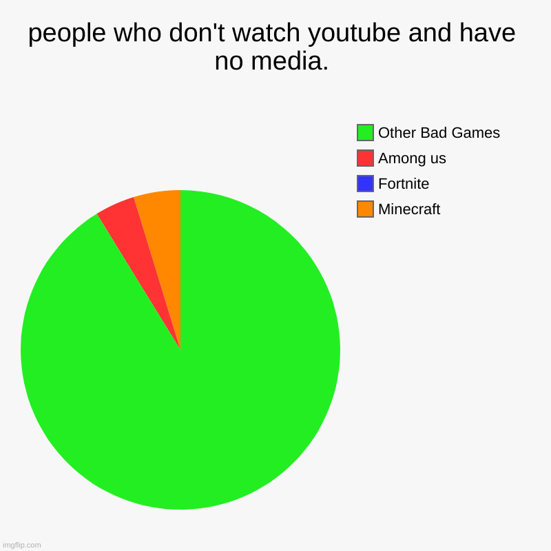 k hjfguetysdrytfgjkhj;l' | people who don't watch youtube and have no media. | Minecraft, Fortnite, Among us, Other Bad Games | image tagged in charts,pie charts | made w/ Imgflip chart maker