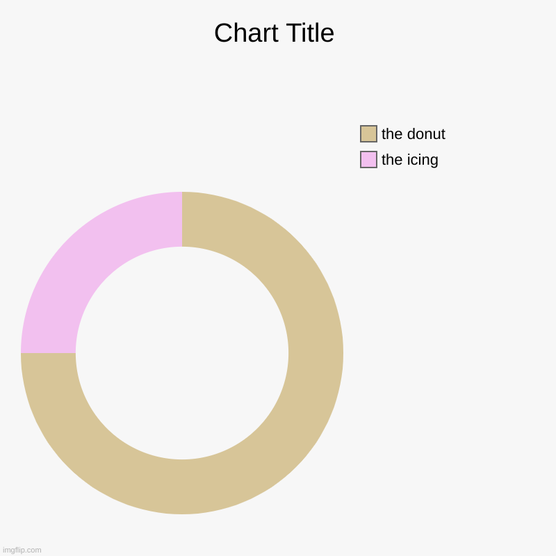 the icing, the donut | image tagged in charts,donut charts | made w/ Imgflip chart maker