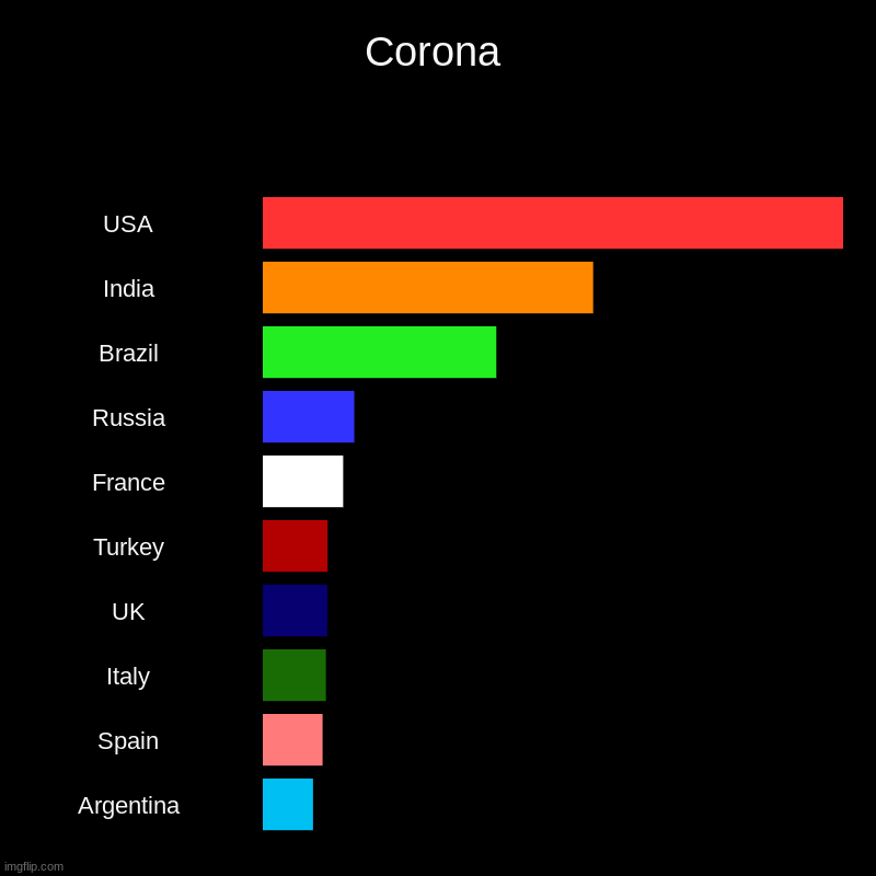 Corona | USA, India, Brazil, Russia, France, Turkey, UK, Italy, Spain, Argentina | image tagged in charts,bar charts | made w/ Imgflip chart maker