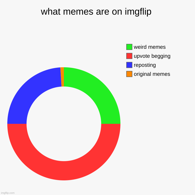 it do be true | what memes are on imgflip | original memes, reposting, upvote begging, weird memes | image tagged in charts,donut charts,memes | made w/ Imgflip chart maker