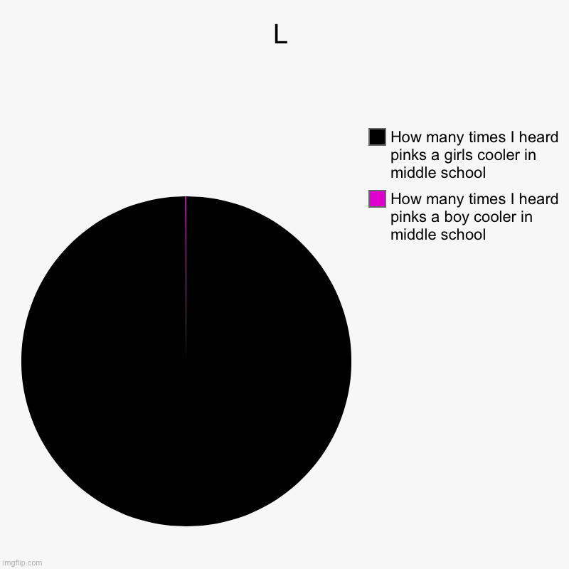 It's so true | L | How many times I heard pinks a boy cooler in middle school, How many times I heard pinks a girls cooler in middle school | image tagged in charts,pie charts | made w/ Imgflip chart maker