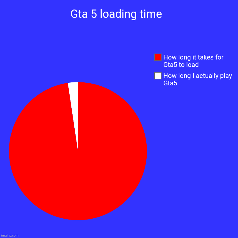 Gta 5 loading time  | How long I actually play Gta5 , How long it takes for Gta5 to load | image tagged in charts,pie charts | made w/ Imgflip chart maker