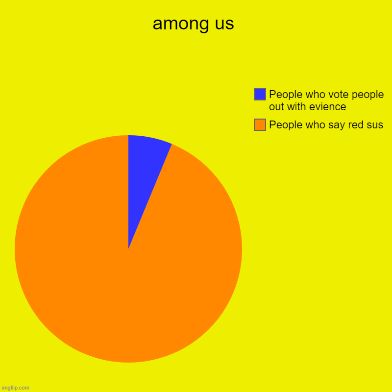 among us | People who say red sus, People who vote people out with evience | image tagged in charts,pie charts | made w/ Imgflip chart maker
