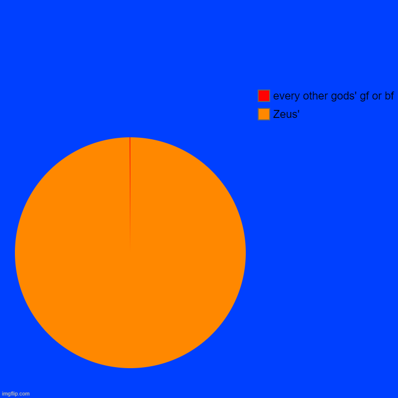 this is true | | Zeus', every other gods' gf or bf | image tagged in charts,pie charts | made w/ Imgflip chart maker