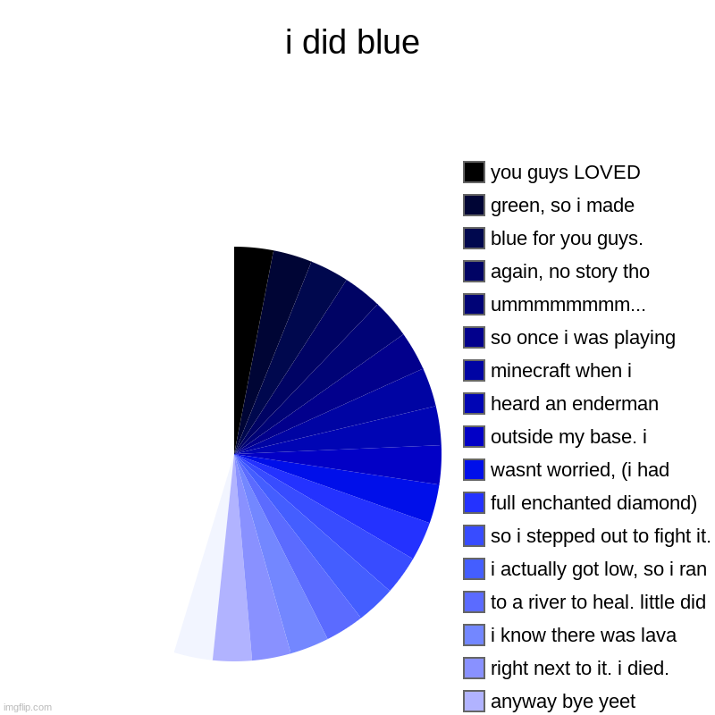 i did blue (ur welcome) | i did blue | lol no see me, u cant see this, anyway bye yeet, right next to it. i died., i know there was lava, to a river to heal. little d | image tagged in charts,pie charts,blue | made w/ Imgflip chart maker
