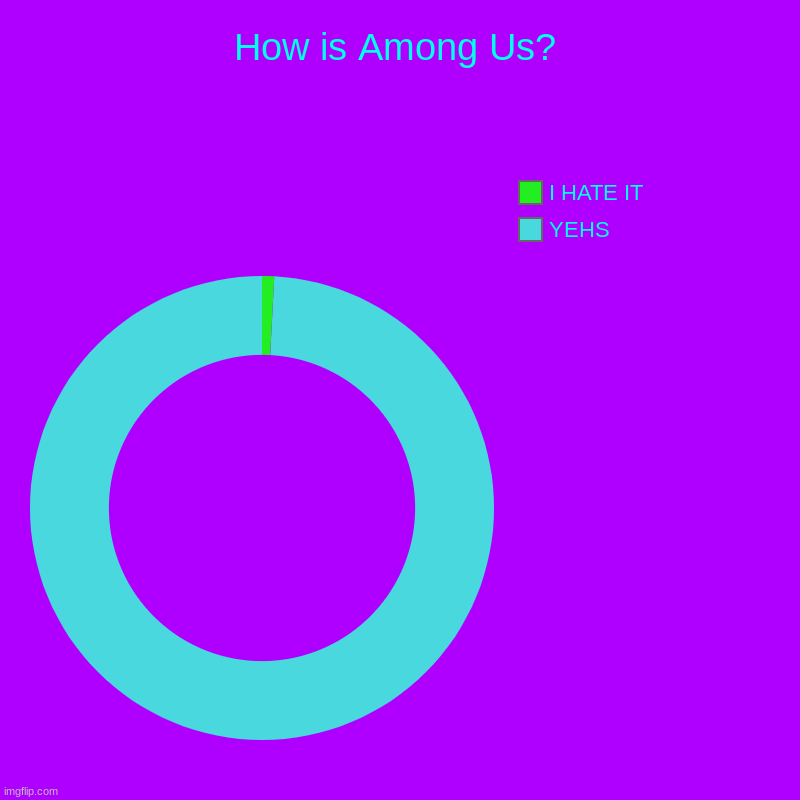 Amon Us Rating | How is Among Us? | YEHS, I HATE IT | image tagged in charts,donut charts | made w/ Imgflip chart maker