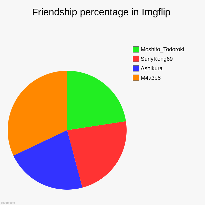 Try to make it equal just to be fair but it didn't let me! | Friendship percentage in Imgflip | M4a3e8, Ashikura, SurlyKong69, Moshito_Todoroki | image tagged in charts,pie charts | made w/ Imgflip chart maker