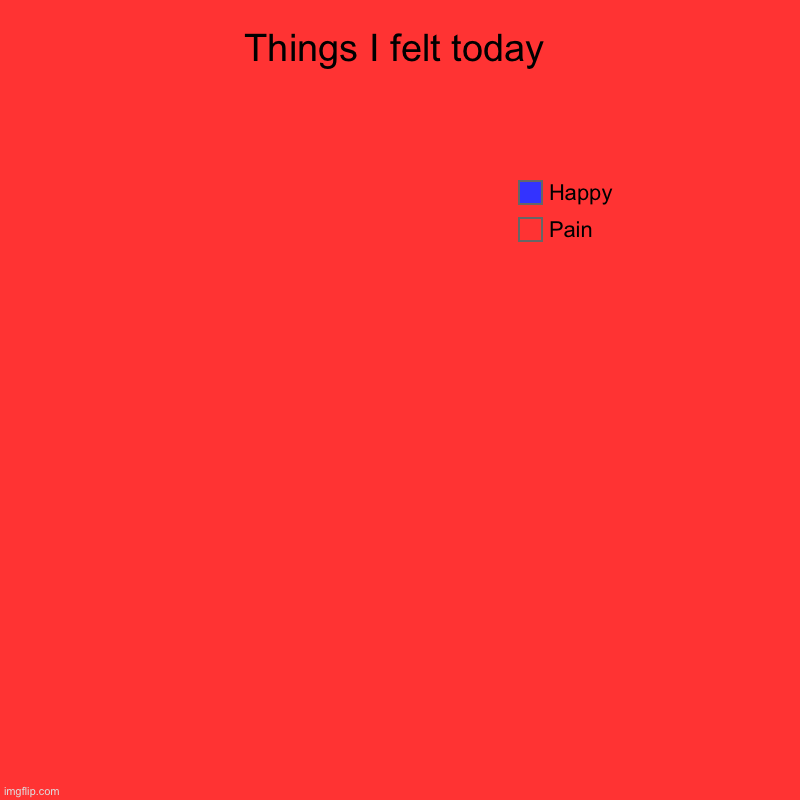 Things I felt today | Pain, Happy | image tagged in charts,pie charts | made w/ Imgflip chart maker
