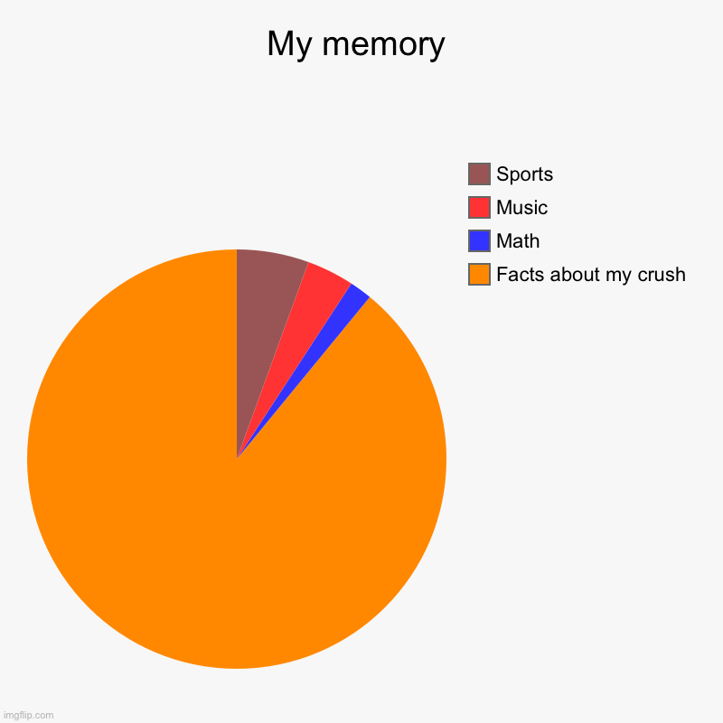 It’s true | My memory | Facts about my crush, Math, Music, Sports | image tagged in charts,pie charts | made w/ Imgflip chart maker