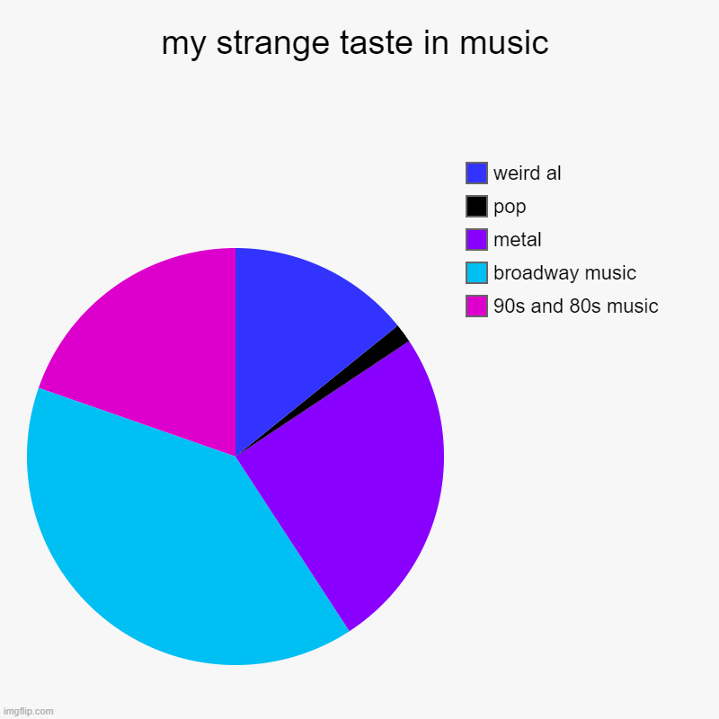 my strange taste in music | my strange taste in music | 90s and 80s music, broadway music, metal , pop, weird al | image tagged in metal,weird al,broadway,pop,80s music,90s music | made w/ Imgflip chart maker