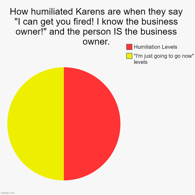 Karens (I like making Karen memes. I hope you like seeing Karen memes, because I make a lot. | How humiliated Karens are when they say "I can get you fired! I know the business owner!" and the person IS the business owner. | "I'm just  | image tagged in charts,pie charts | made w/ Imgflip chart maker