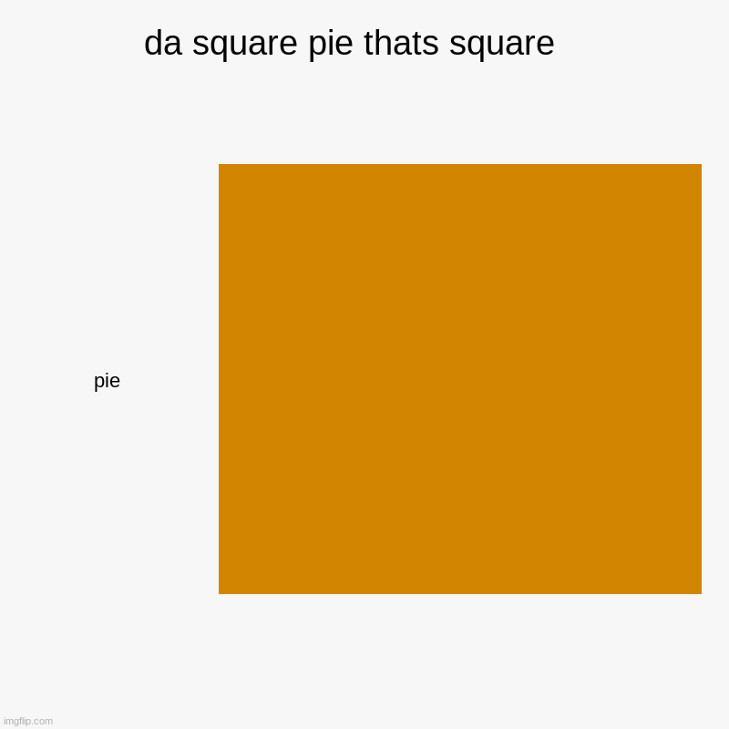 da square pie thats square   | pie | image tagged in charts,bar charts | made w/ Imgflip chart maker