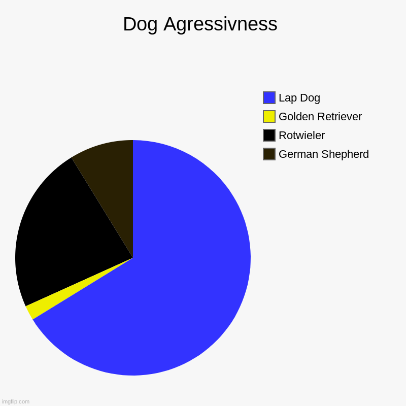 Dog Aggressivness | Dog Agressivness | German Shepherd, Rotwieler, Golden Retriever, Lap Dog | image tagged in charts,pie charts,dogs,aggressive | made w/ Imgflip chart maker