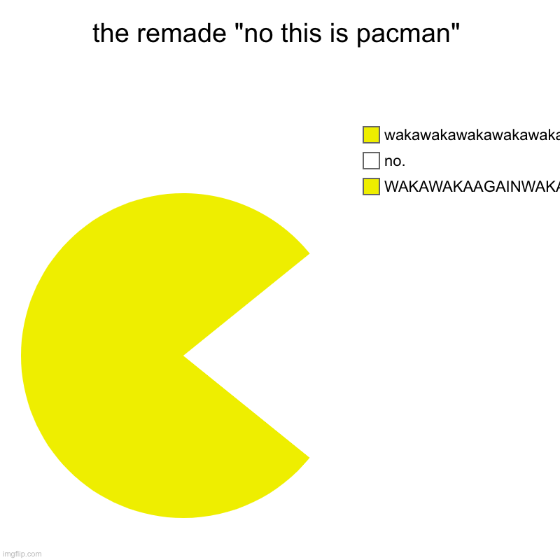 remade no this is pacman | the remade "no this is pacman" | WAKAWAKAAGAINWAKAWAKAAGAINWAKAWAKAAGAINWAKAWAKAAGAINWAKAWAKAAGAINWAKAWAKAAGAINWAKAWAKAAGAINWAKAWAKAAGAINWAK | image tagged in charts,pie charts | made w/ Imgflip chart maker