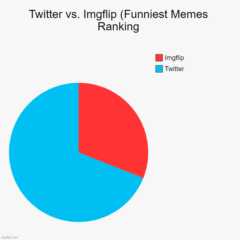 I Just Had To | Twitter vs. Imgflip (Funniest Memes Ranking | Twitter, Imgflip | image tagged in charts,pie charts | made w/ Imgflip chart maker