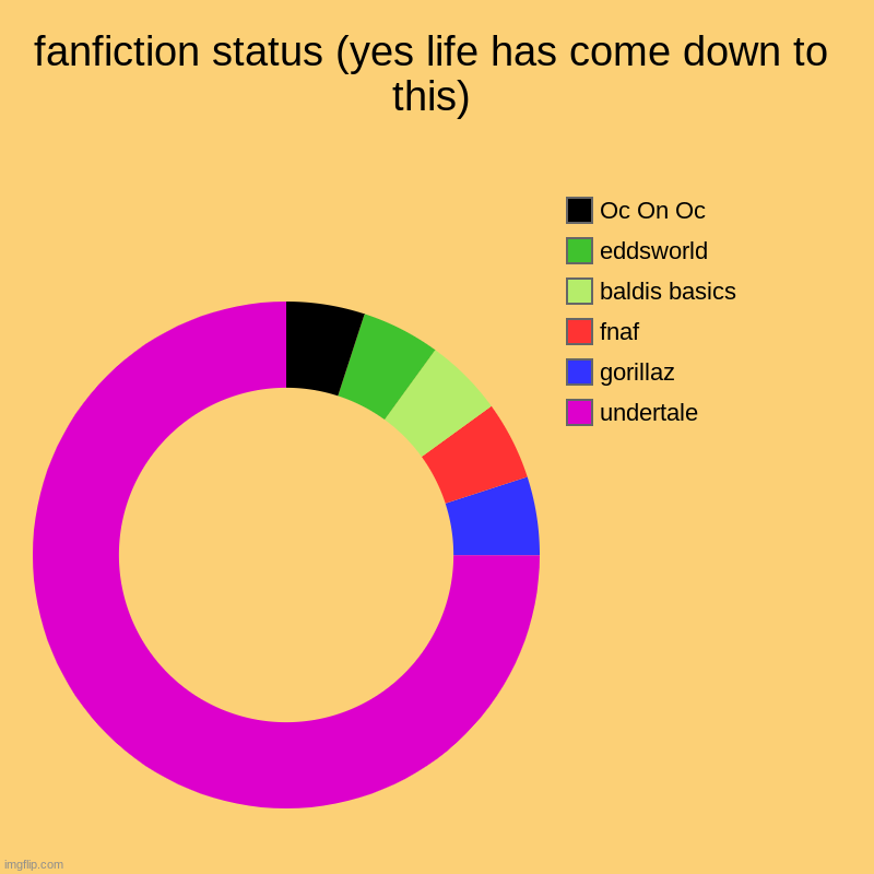 life at this very moment | fanfiction status (yes life has come down to this) | undertale, gorillaz, fnaf, baldis basics, eddsworld, Oc On Oc | image tagged in charts,donut charts | made w/ Imgflip chart maker