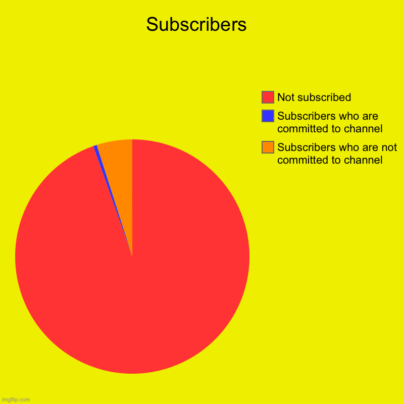 Subscribers  | Subscribers who are not committed to channel, Subscribers who are committed to channel, Not subscribed | image tagged in charts,pie charts,subscribe,youtube,sadness | made w/ Imgflip chart maker