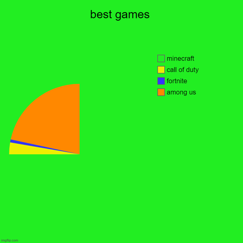 Best games | best games | among us, fortnite, call of duty, minecraft | image tagged in charts,pie charts | made w/ Imgflip chart maker