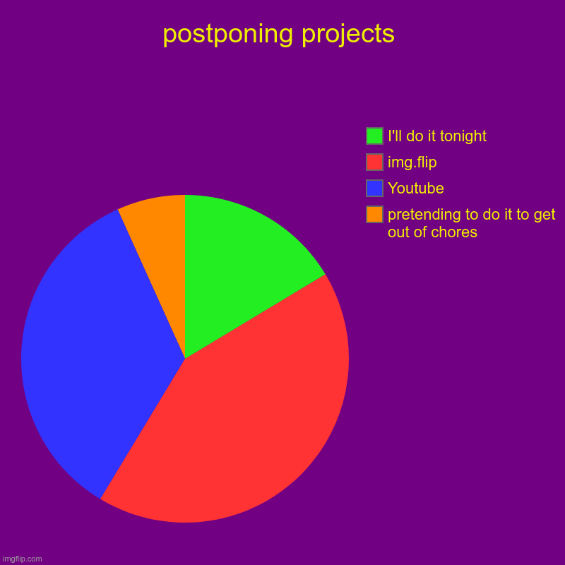 How to not do school projects | postponing projects | pretending to do it to get out of chores, Youtube, img.flip, I'll do it tonight | image tagged in charts,pie charts | made w/ Imgflip chart maker