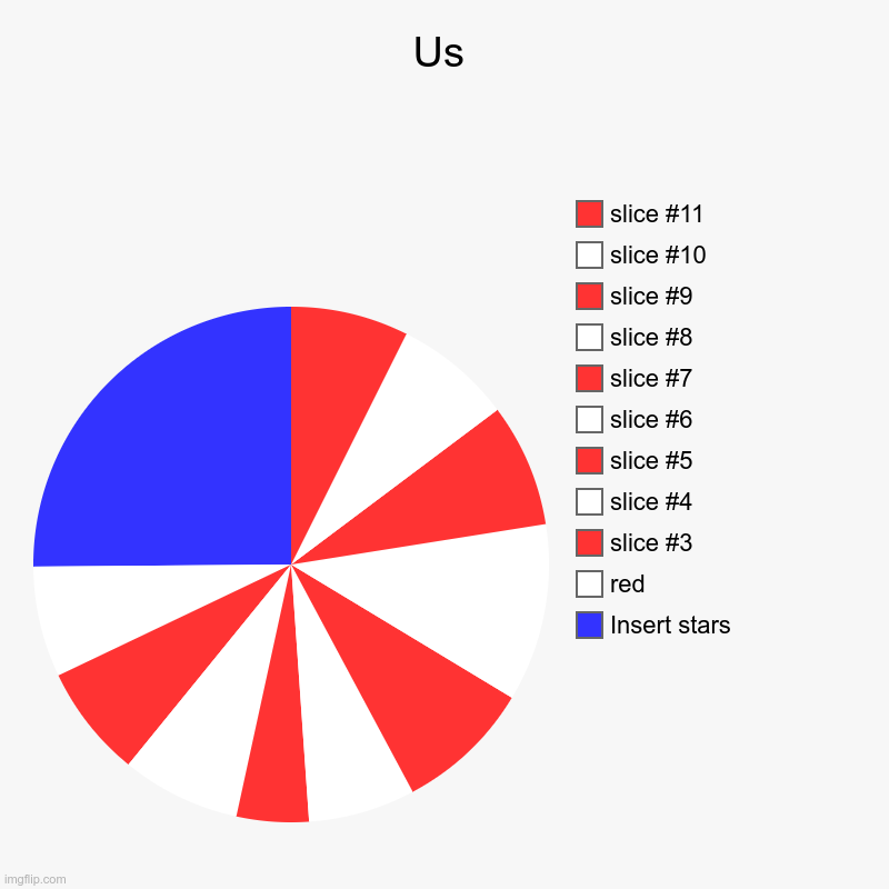 The United stats. get it? that's a chart pun. | Us | Insert stars, red | image tagged in charts,pie charts | made w/ Imgflip chart maker