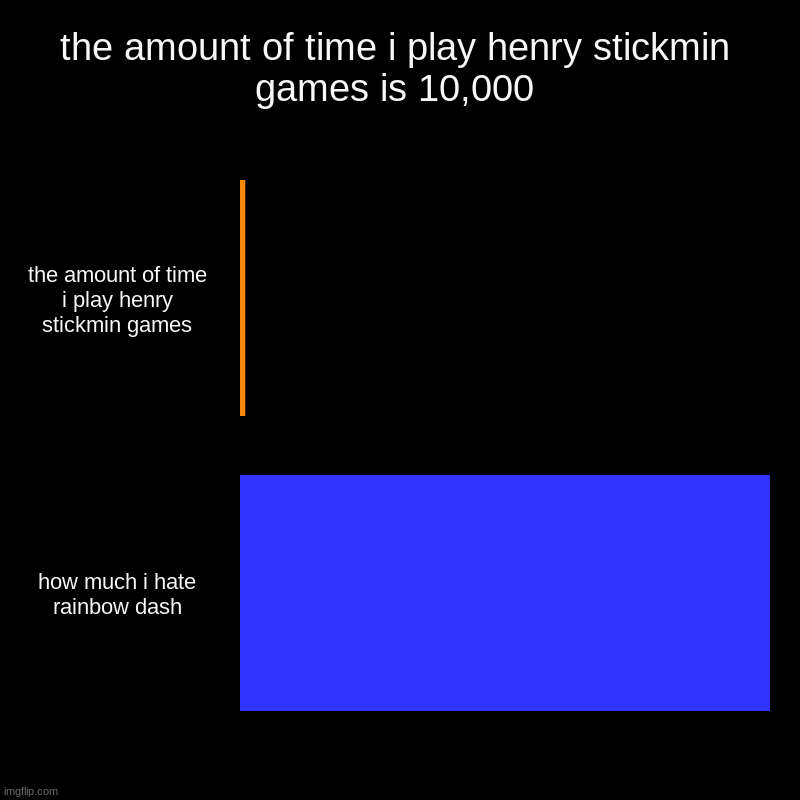 w | the amount of time i play henry stickmin games is 10,000 | the amount of time i play henry stickmin games, how much i hate rainbow dash | image tagged in charts,bar charts | made w/ Imgflip chart maker