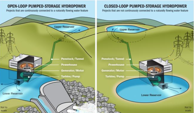 Pumped Hydro Storage - PHS Blank Meme Template