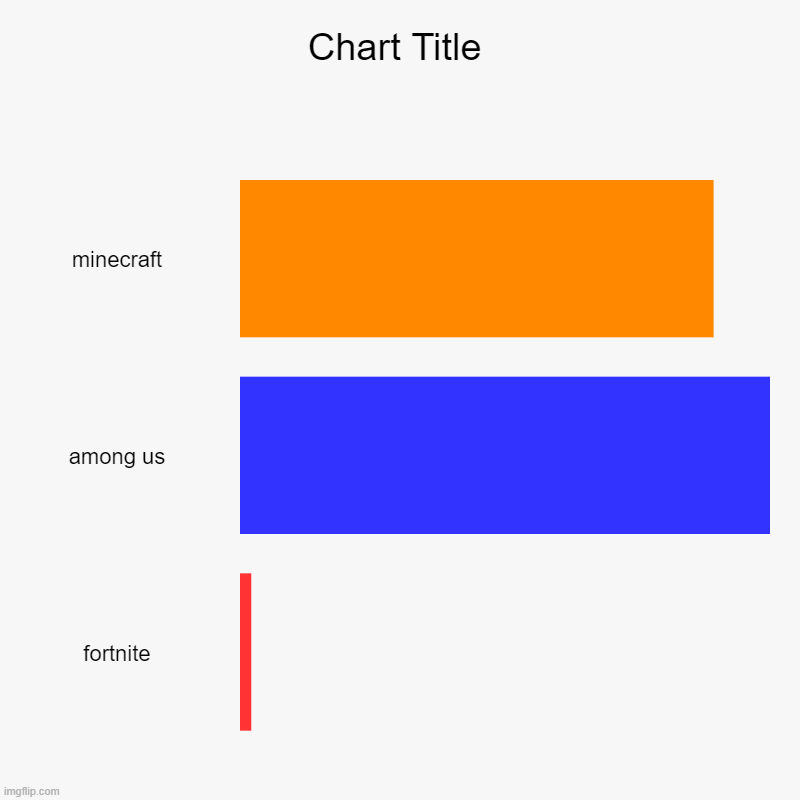 video game players | minecraft, among us, fortnite | image tagged in charts,bar charts | made w/ Imgflip chart maker