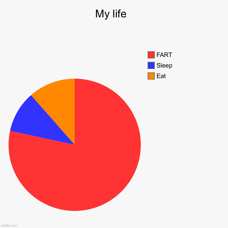 Meh life | My life  | Eat, Sleep, FART | image tagged in charts,pie charts | made w/ Imgflip chart maker