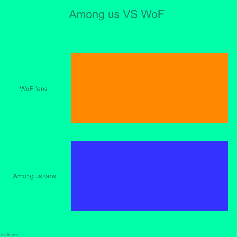 ... a chart I guess | Among us VS WoF | WoF fans , Among us fans | image tagged in charts,bar charts | made w/ Imgflip chart maker