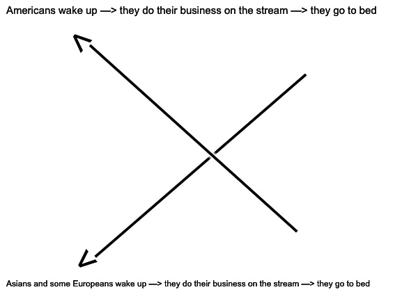 The stream in a nutshell | Americans wake up —> they do their business on the stream —> they go to bed; <————————; ————————>; Asians and some Europeans wake up —> they do their business on the stream —> they go to bed | image tagged in blank white template,ms memer group,msmg,in a nutshell | made w/ Imgflip meme maker