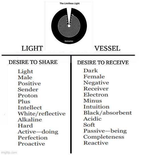 2 forces | LIGHT                             VESSEL; DESIRE TO SHARE; DESIRE TO RECEIVE | image tagged in comparison table | made w/ Imgflip meme maker