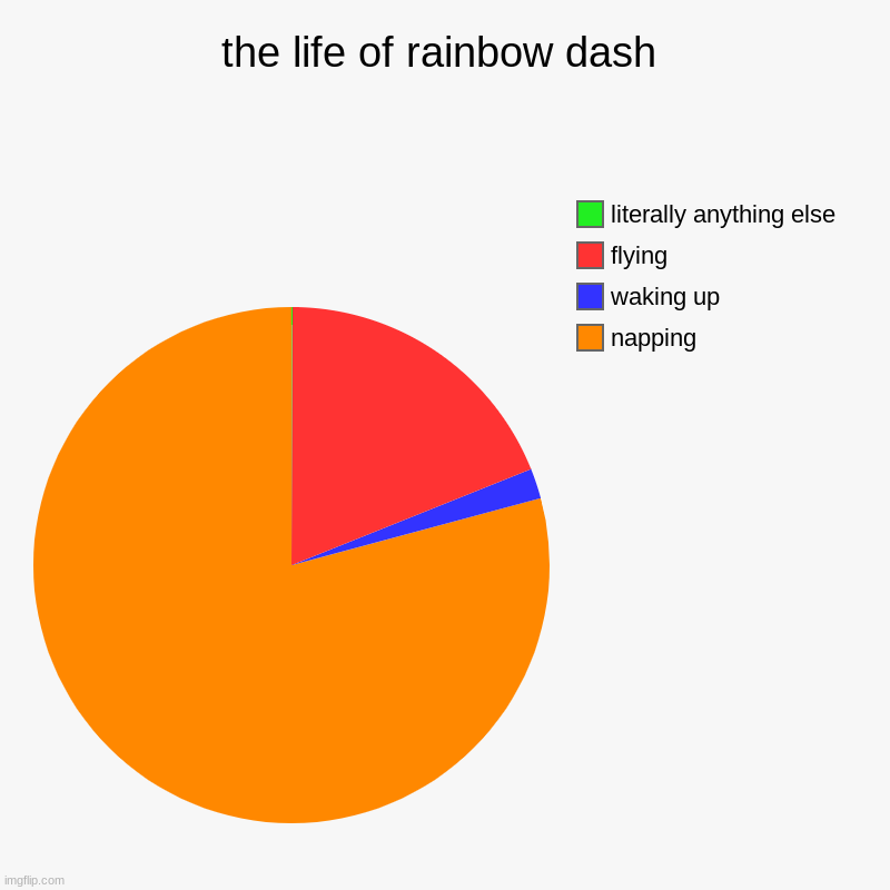 no context | the life of rainbow dash | napping, waking up, flying, literally anything else | image tagged in charts,pie charts | made w/ Imgflip chart maker